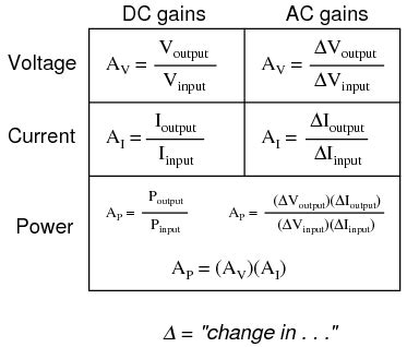 what is gain in electronics|terminology .